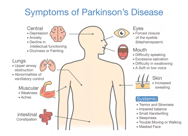 Parkinson’s Disease